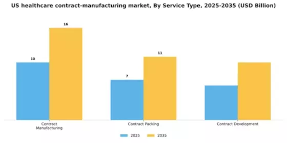US Healthcare contract manufacturing Market Segment Image 3