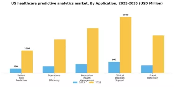 US Healthcare Predictive Analytics Market Segment Image 0