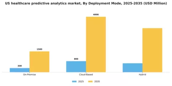 US Healthcare Predictive Analytics Market Segment Image 2
