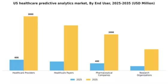 US Healthcare Predictive Analytics Market Segment Image 3