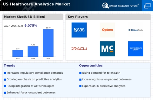 US Healthcare Predictive Analytics Market Infographic