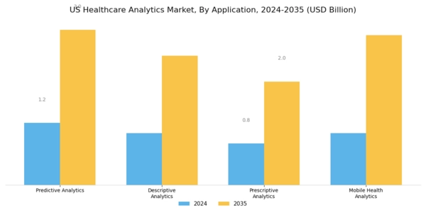 US Healthcare Predictive Analytics Market Segment Image 0
