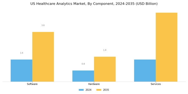 US Healthcare Predictive Analytics Market Segment Image 2