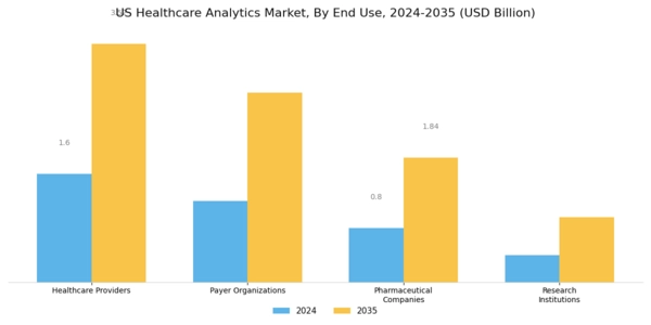 US Healthcare Predictive Analytics Market Segment Image 3