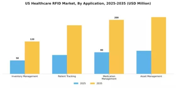 US Healthcare RFID Market Segment Image 0
