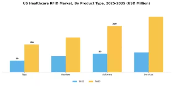US Healthcare RFID Market Segment Image 2