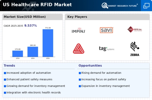 US Healthcare RFID Market Infographic