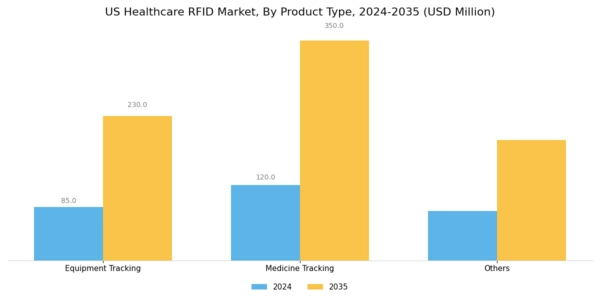 US Healthcare RFID Market Segment Image 0