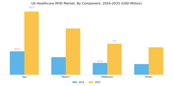 US Healthcare RFID Market Segment Image 1