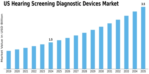 US Hearing Screening Diagnostic Devices Market Size