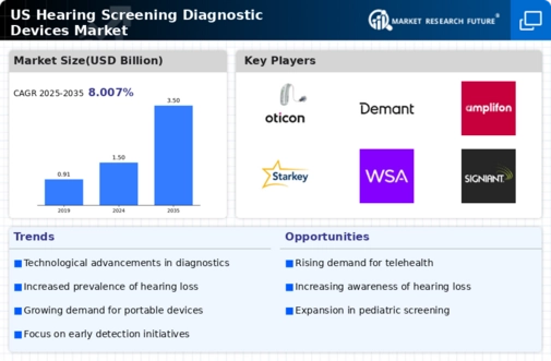 US Hearing Screening Diagnostic Devices Market Infographic