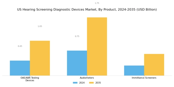 US Hearing Screening Diagnostic Devices Market Segment Image 0