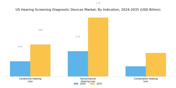 US Hearing Screening Diagnostic Devices Market Segment Image 2