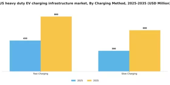 US Heavy Duty EV Charging Infrastructure Market Segment Image 0