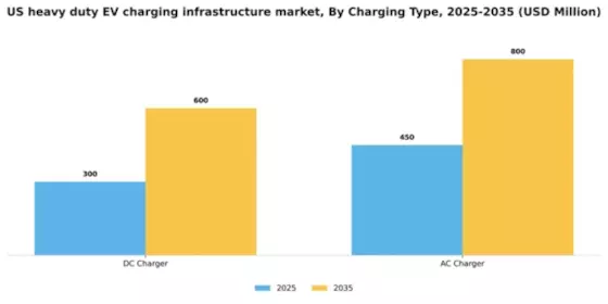 US Heavy Duty EV Charging Infrastructure Market Segment Image 1