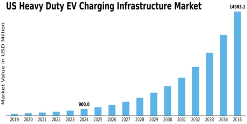 US Heavy Duty EV Charging Infrastructure Market Size
