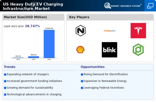 US Heavy Duty EV Charging Infrastructure Market Infographic