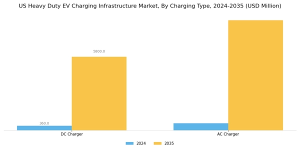 US Heavy Duty EV Charging Infrastructure Market Segment Image 0
