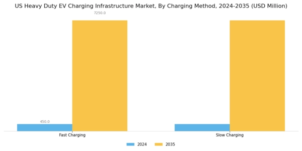 US Heavy Duty EV Charging Infrastructure Market Segment Image 1