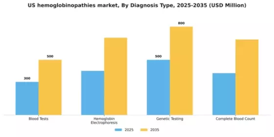 US Hemoglobinopathies Market Segment Image 0