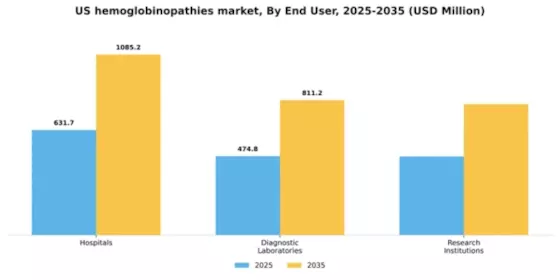 US Hemoglobinopathies Market Segment Image 1