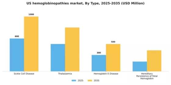 US Hemoglobinopathies Market Segment Image 3