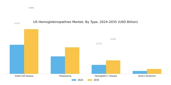 US Hemoglobinopathies Market Segment Image 0