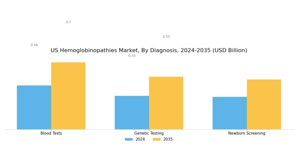 US Hemoglobinopathies Market Segment Image 1
