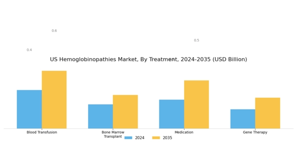 US Hemoglobinopathies Market Segment Image 2