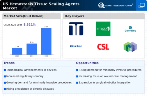 US Hemostasis Tissue Sealing Agents Market Infographic