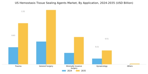 US Hemostasis Tissue Sealing Agents Market Segment Image 2