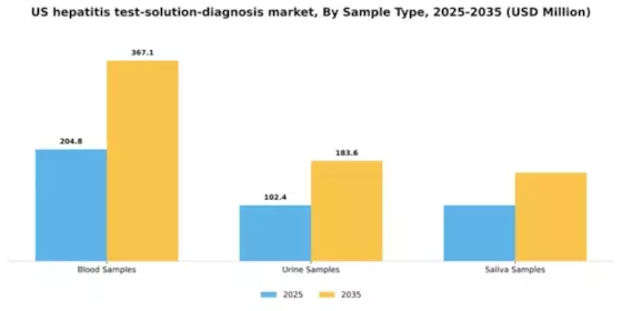 US Hepatitis Test Solution Diagnosis Market Segment Image 1