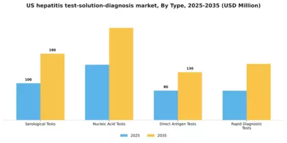 US Hepatitis Test Solution Diagnosis Market Segment Image 3