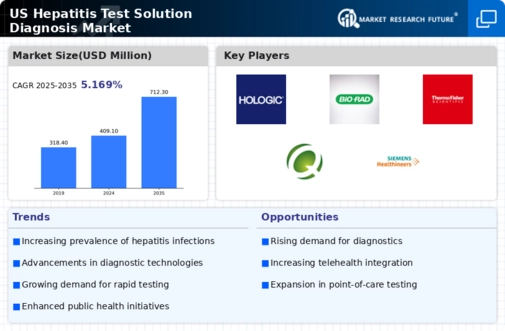 US Hepatitis Test Solution Diagnosis Market Infographic