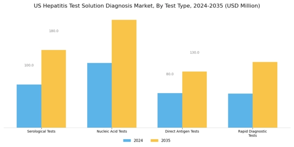 US Hepatitis Test Solution Diagnosis Market Segment Image 0