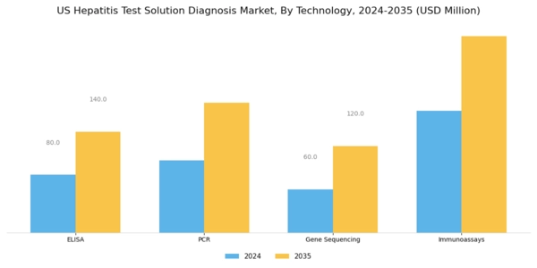 US Hepatitis Test Solution Diagnosis Market Segment Image 1