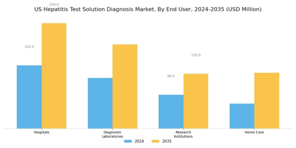 US Hepatitis Test Solution Diagnosis Market Segment Image 2