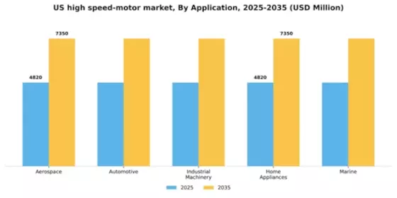 US High-Speed Motor Market Segment Image 0
