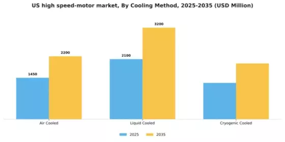 US High-Speed Motor Market Segment Image 1