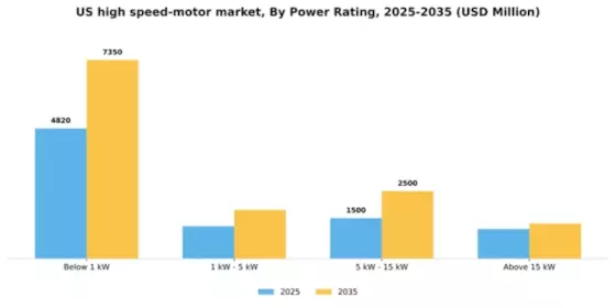 US High-Speed Motor Market Segment Image 2