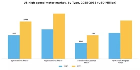 US High-Speed Motor Market Segment Image 3