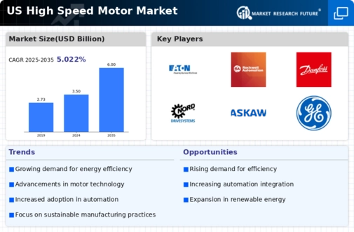 US High-Speed Motor Market Infographic