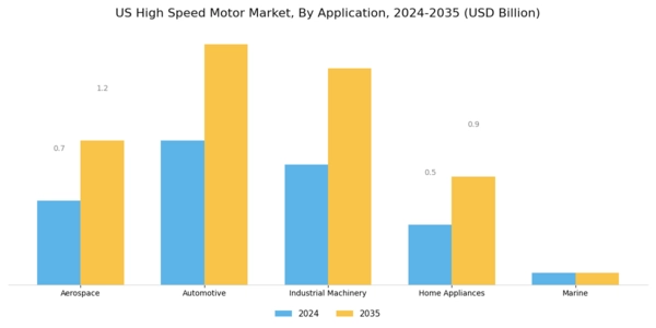 US High-Speed Motor Market Segment Image 0
