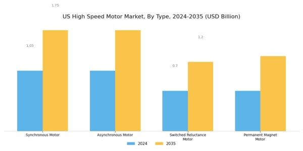 US High-Speed Motor Market Segment Image 1