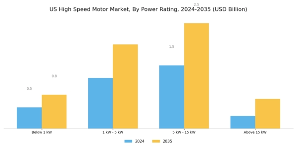 US High-Speed Motor Market Segment Image 2