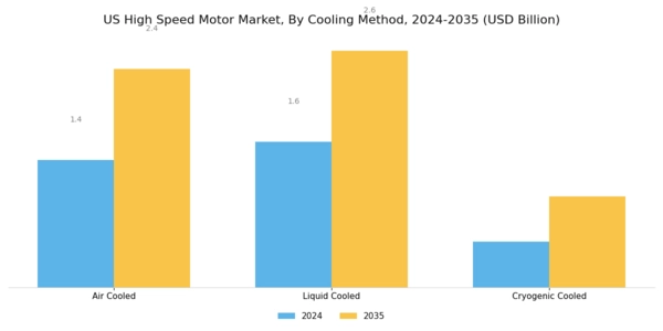 US High-Speed Motor Market Segment Image 3