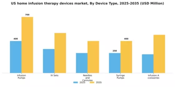 US Home Infusion Therapy Devices Market Segment Image 1