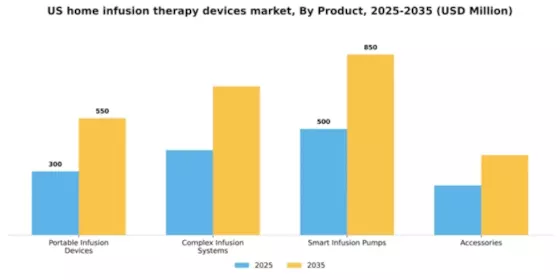 US Home Infusion Therapy Devices Market Segment Image 3