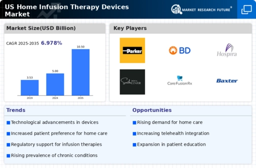 US Home Infusion Therapy Devices Market Infographic