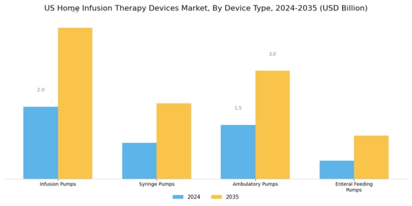 US Home Infusion Therapy Devices Market Segment Image 0